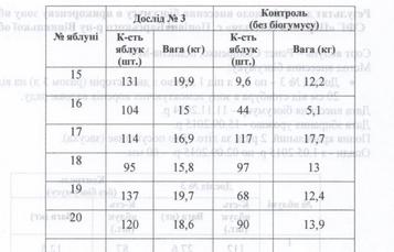 Біогумус при промисловій посадці яблунь сорту Ренет Семиренко, ч.2