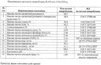 протокол досліджень №454 від 13.04.2016, ч.2